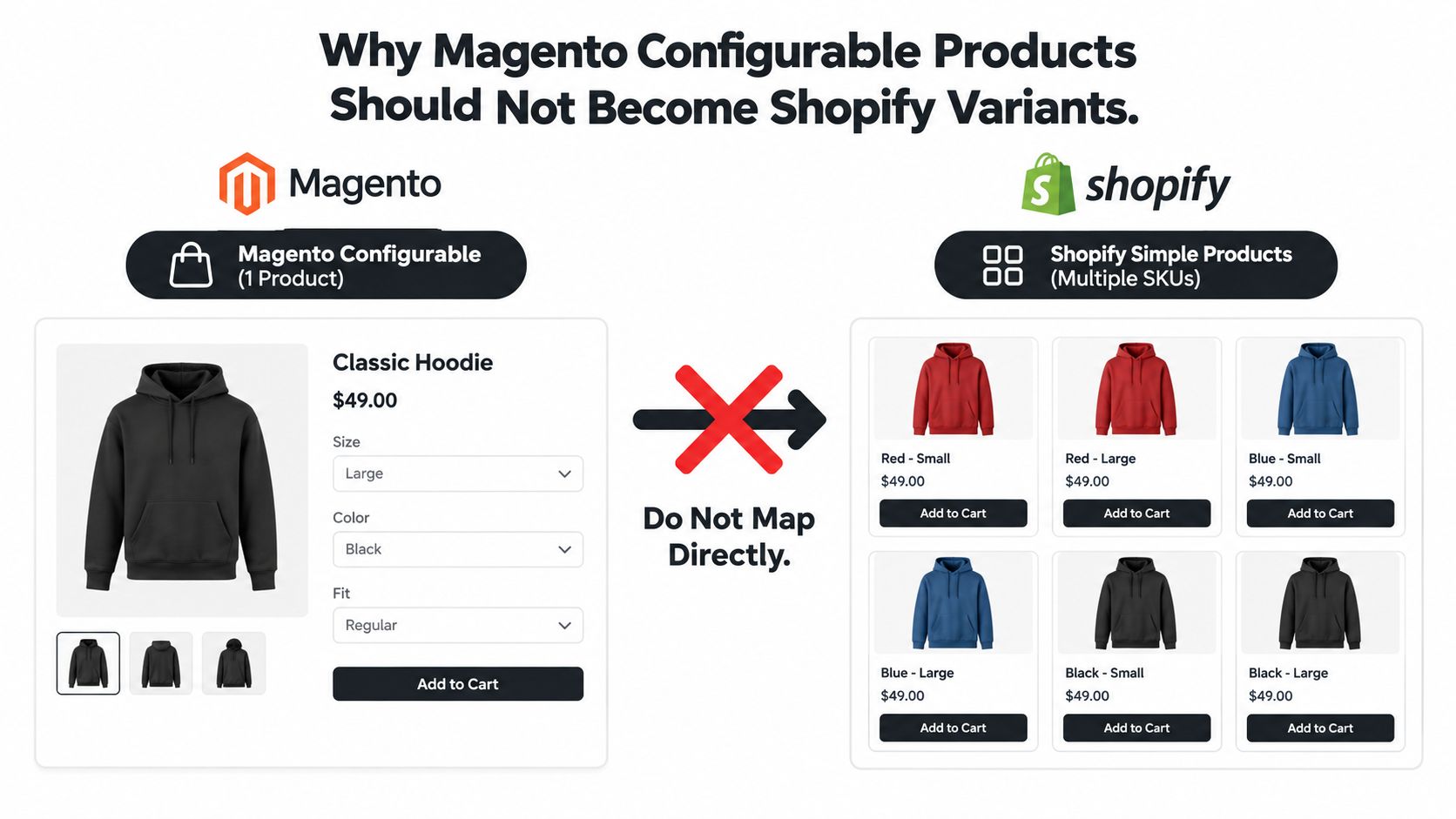A comparison graphic explaining why Magento configurable products should not be mapped directly to Shopify variants.