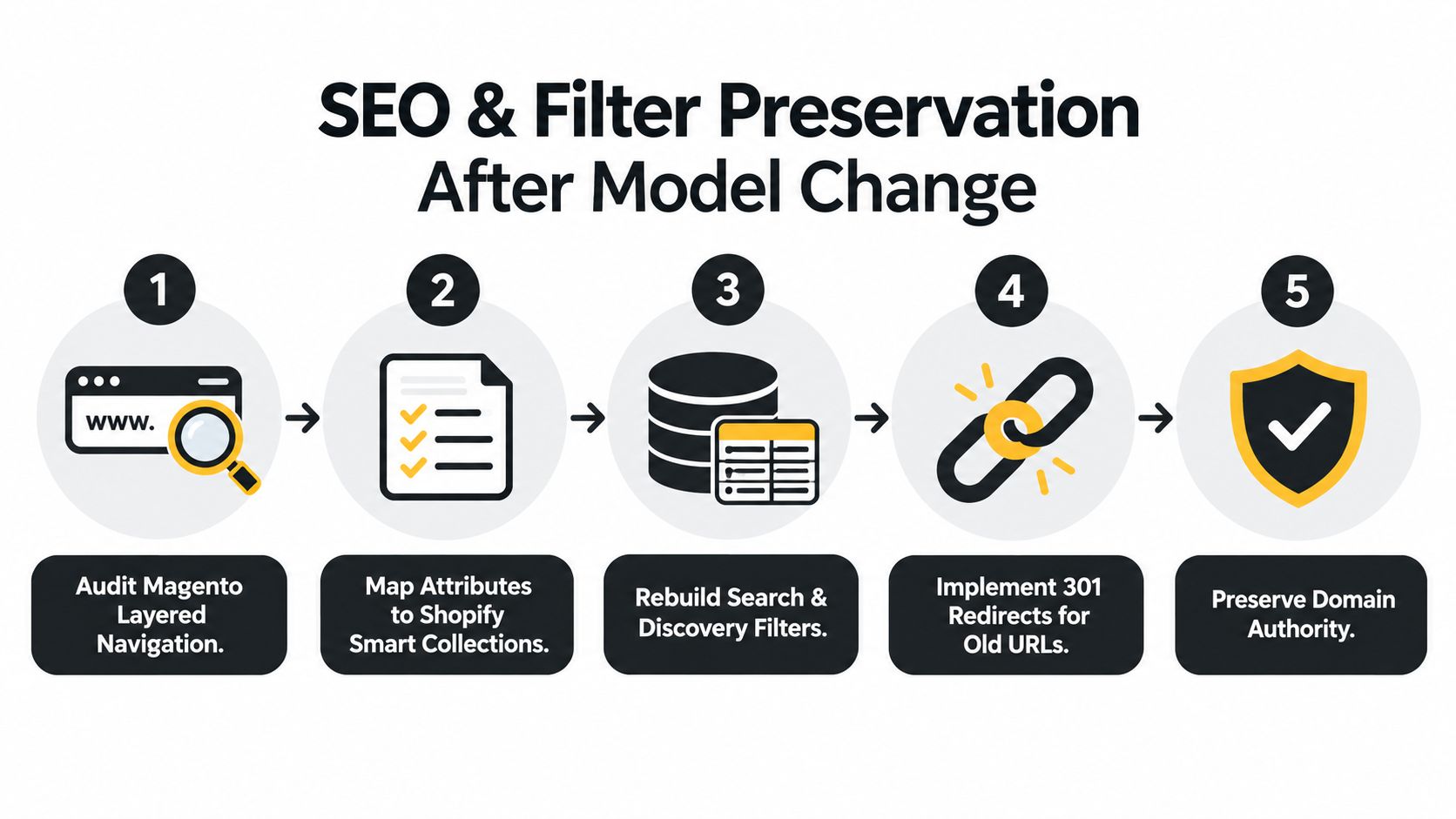 A five-step infographic showing the process of SEO and filter preservation during a Magento to Shopify migration.