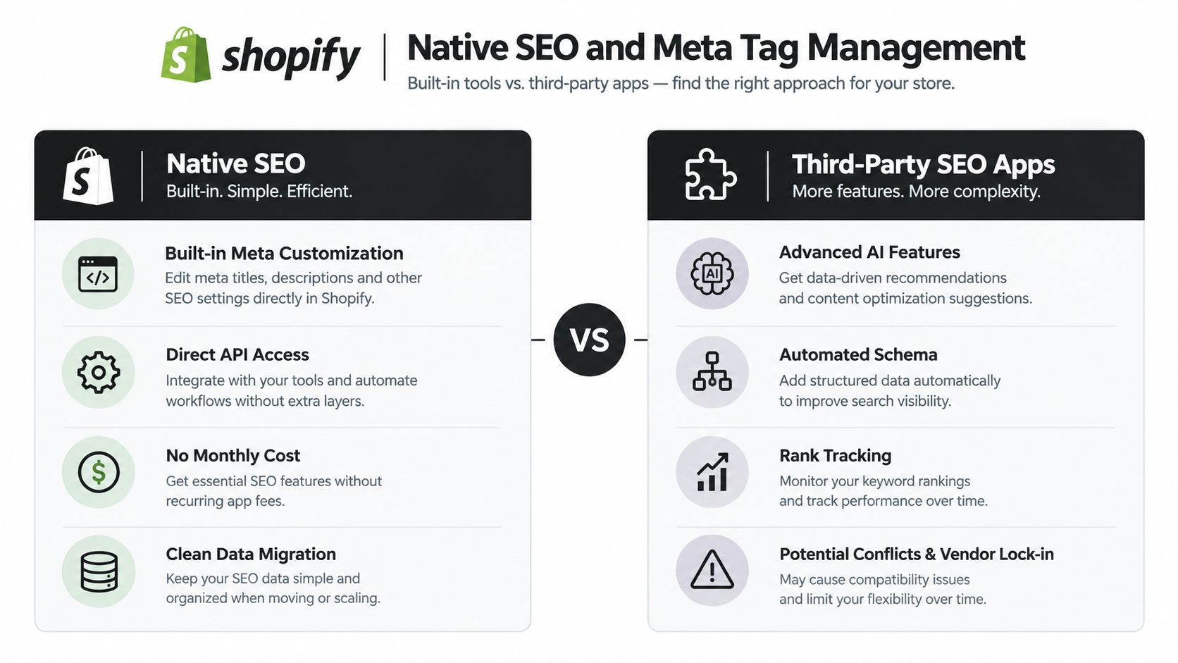 A comparison infographic showing the benefits of Native Shopify SEO tools versus third-party SEO applications.