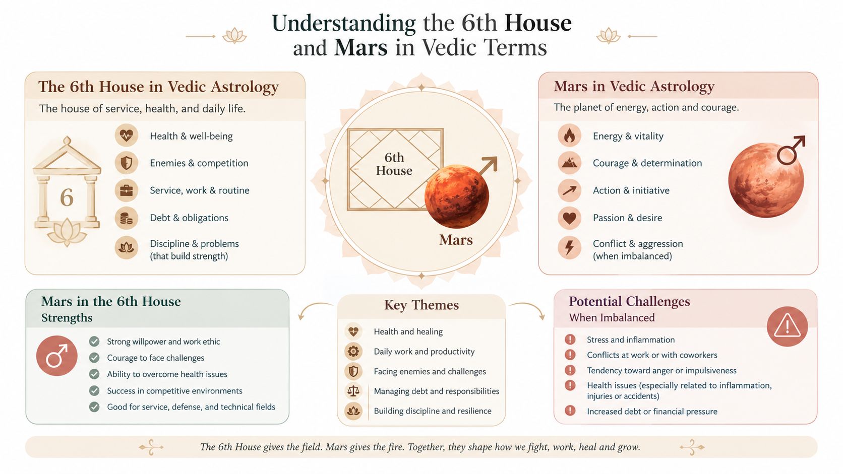 An infographic explaining the significance of Mars in the 6th house within the context of Vedic astrology.