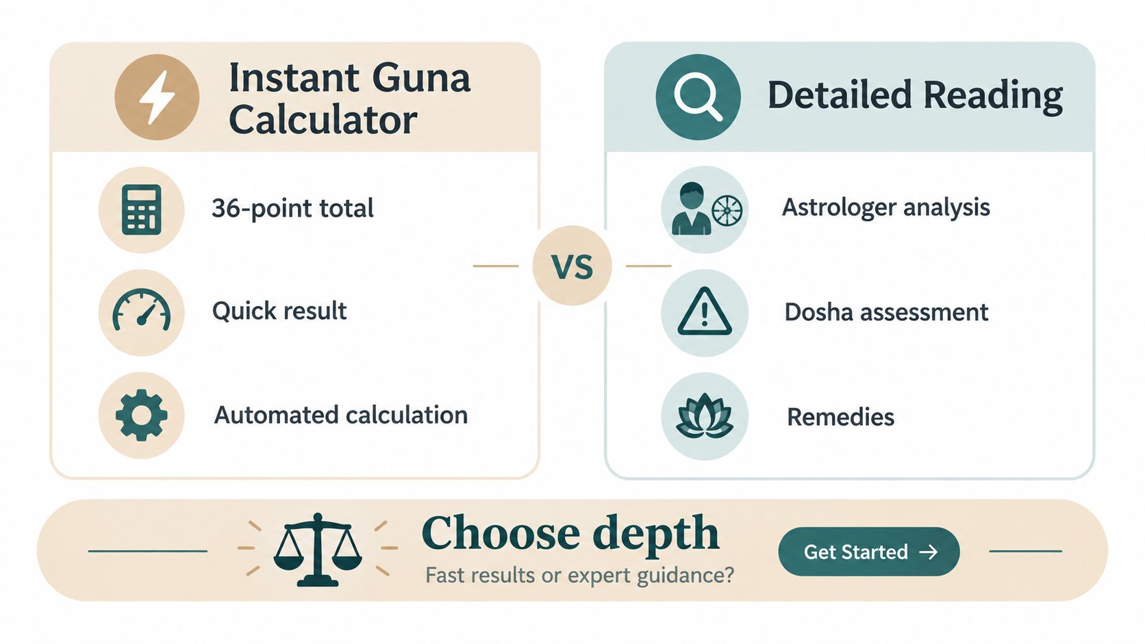 A comparison chart showing features of an instant Guna calculator versus a personalized professional astrology reading.