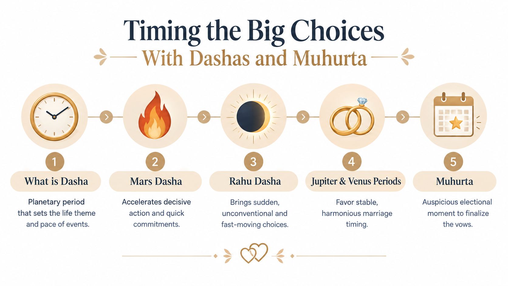 An infographic titled Timing the Big Choices explaining Vedic astrology concepts like Dasha and Muhurta for major life decisions.