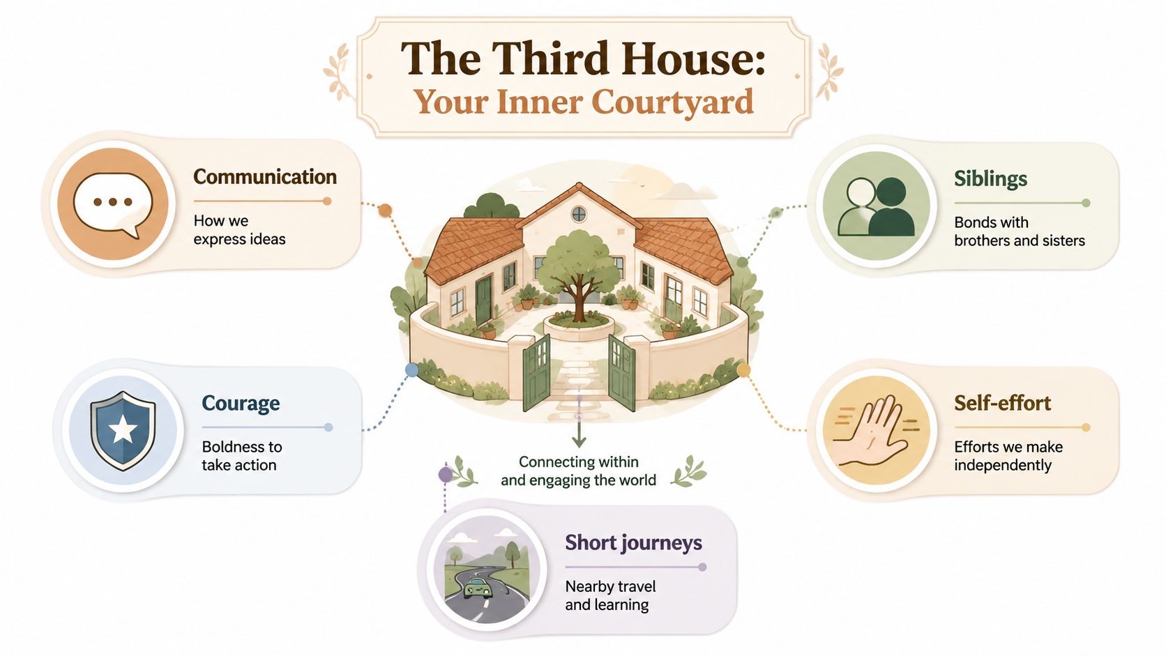 A diagram explaining the Third House in astrology, focusing on communication, siblings, courage, self-effort, and short journeys.