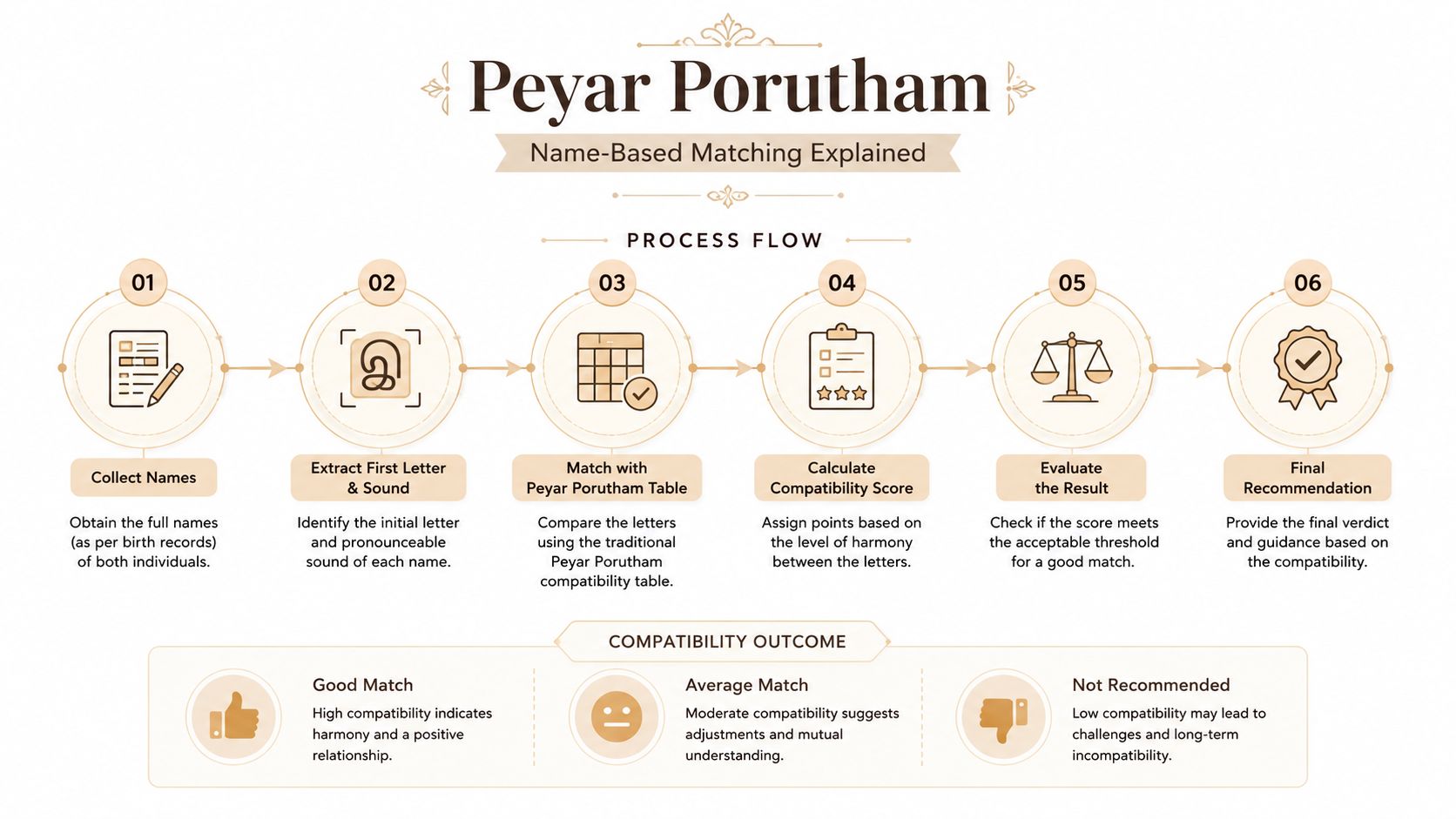 A six-step infographic explaining the process flow of Peyar Porutham, a traditional name-based relationship compatibility matching system.
