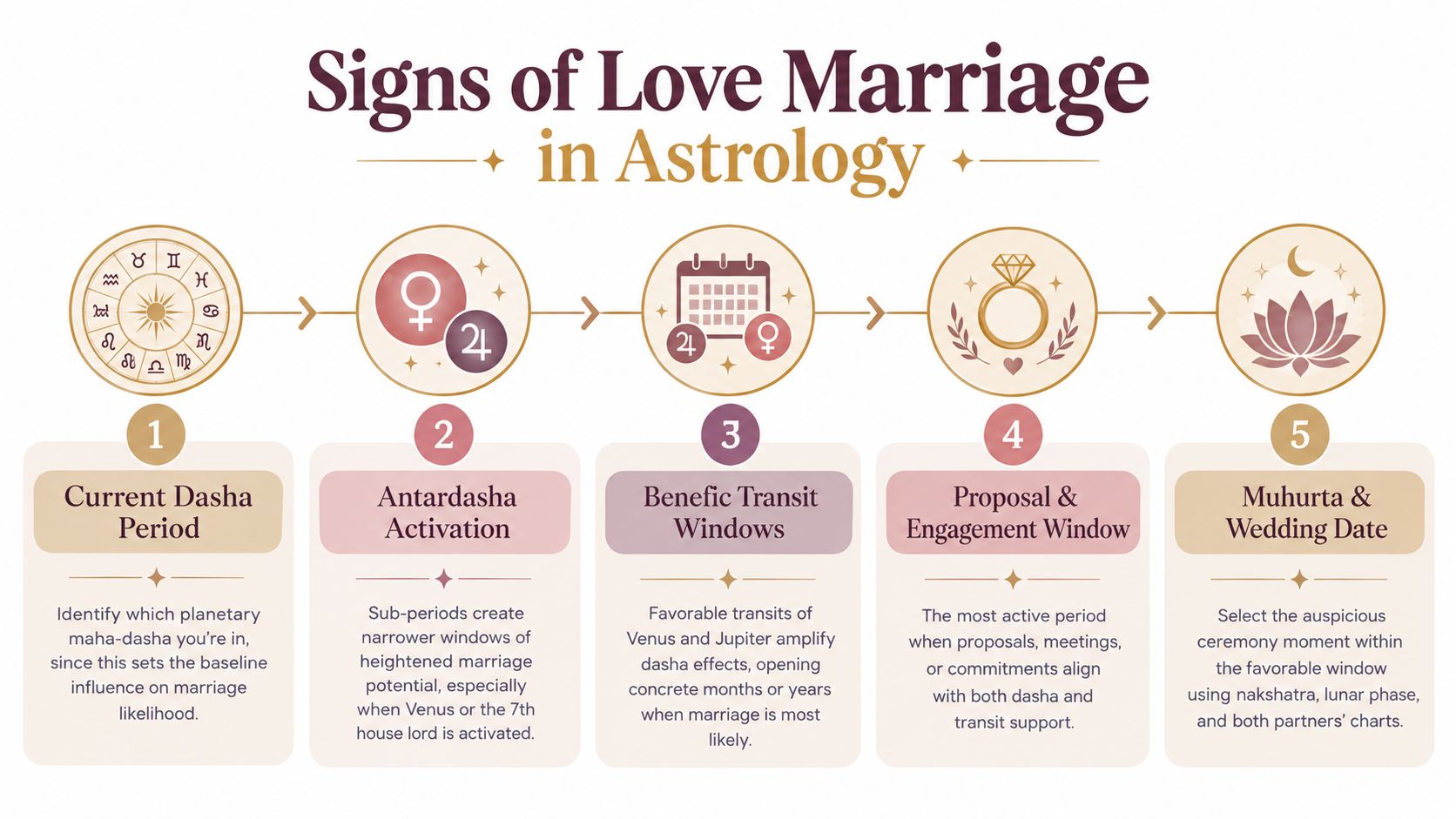 A five-step infographic explaining the astrological process for identifying signs of love marriage using planetary influences.