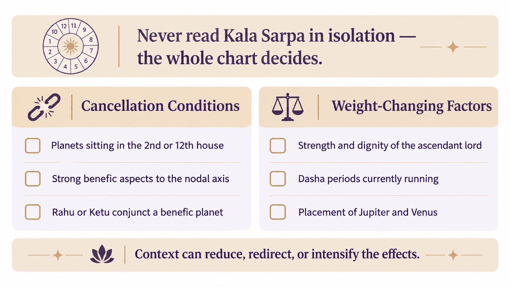 An infographic explaining that Kala Sarpa should not be read in isolation, showing cancellation conditions and weight-changing factors.