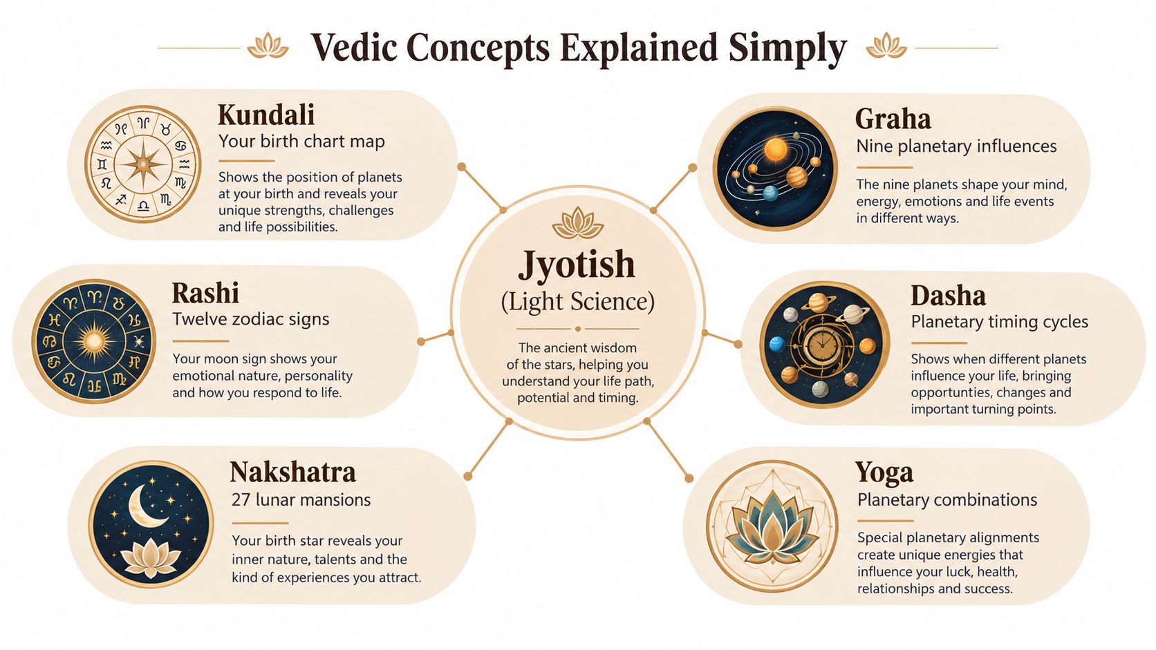 An infographic titled Vedic Concepts Explained Simply, illustrating key terms like Kundali, Rashi, Graha, Dasha, Nakshatra, and Yoga.