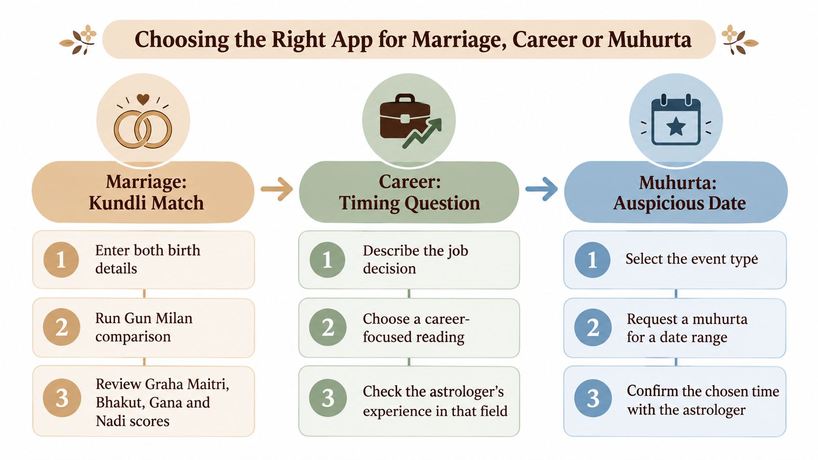 A visual guide outlining how to use an astrology app for marriage matching, career advice, and auspicious dates.