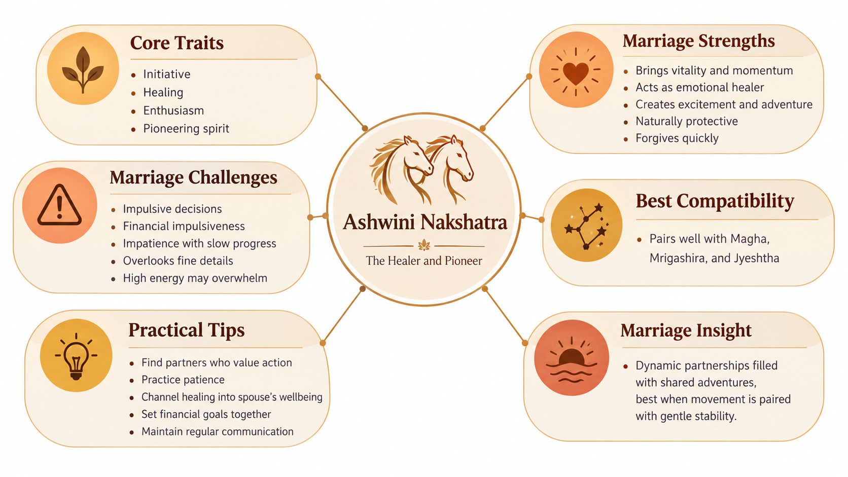 An infographic detailing the core traits, marriage strengths, challenges, and compatibility of the Ashwini Nakshatra in astrology.