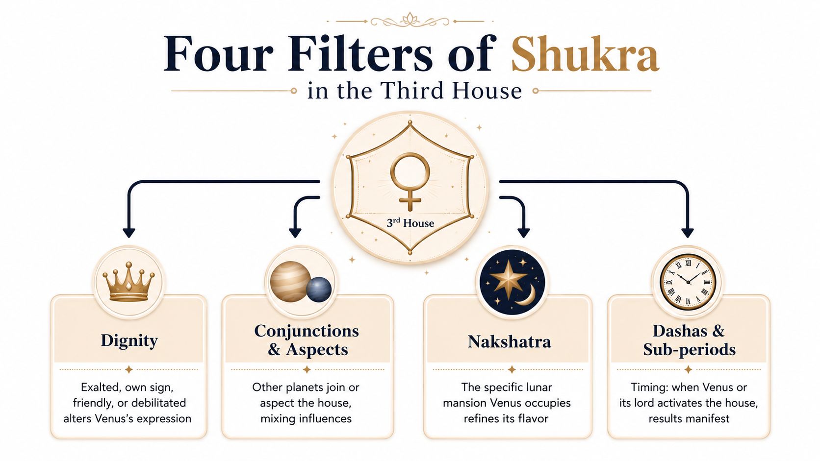 A diagram titled Four Filters of Shukra in the Third House, explaining astrological influence factors.