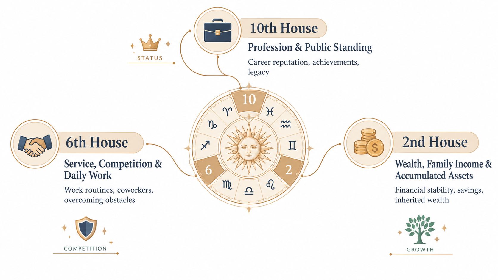 An educational diagram illustrating the astrological significance of the 2nd, 6th, and 10th houses for career success.