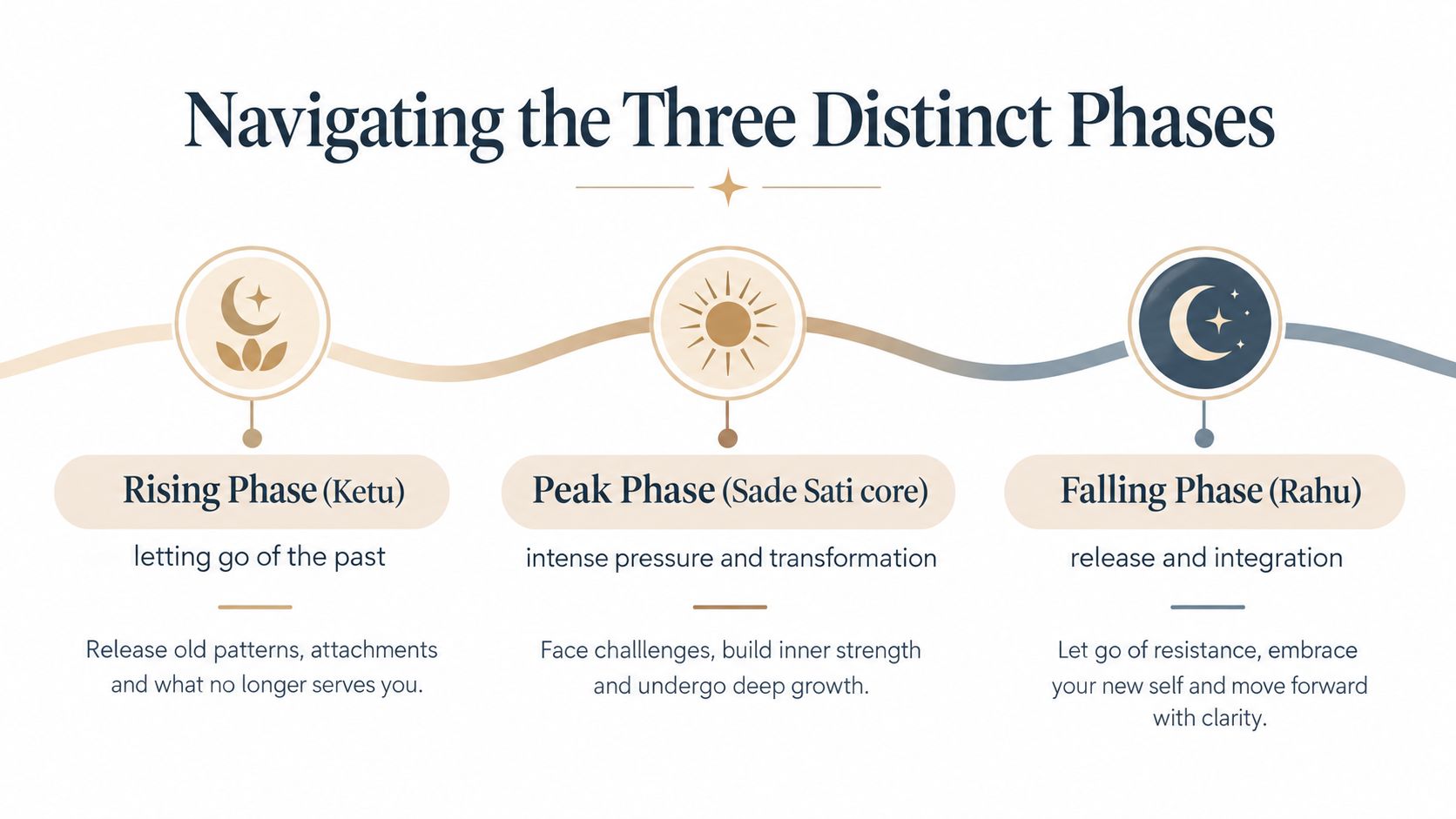 An infographic detailing the three distinct phases of Sade Sati, including the rising, peak, and falling phases.
