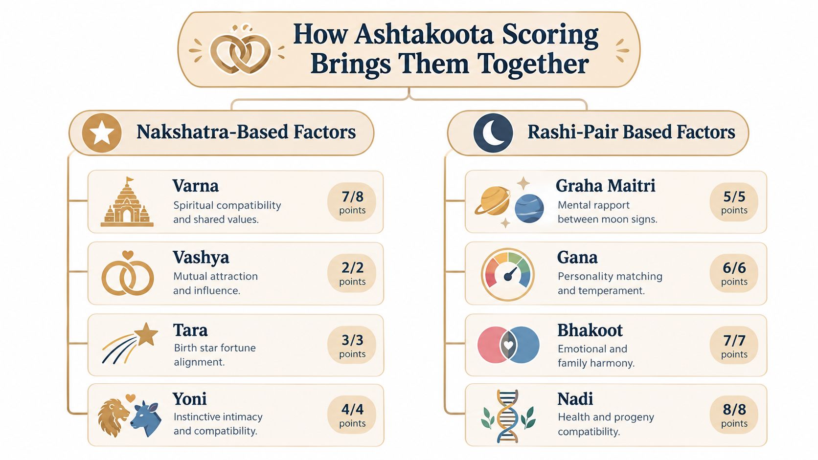 An infographic detailing the eight components of Ashtakoota score for marital Vedic astrology compatibility analysis.