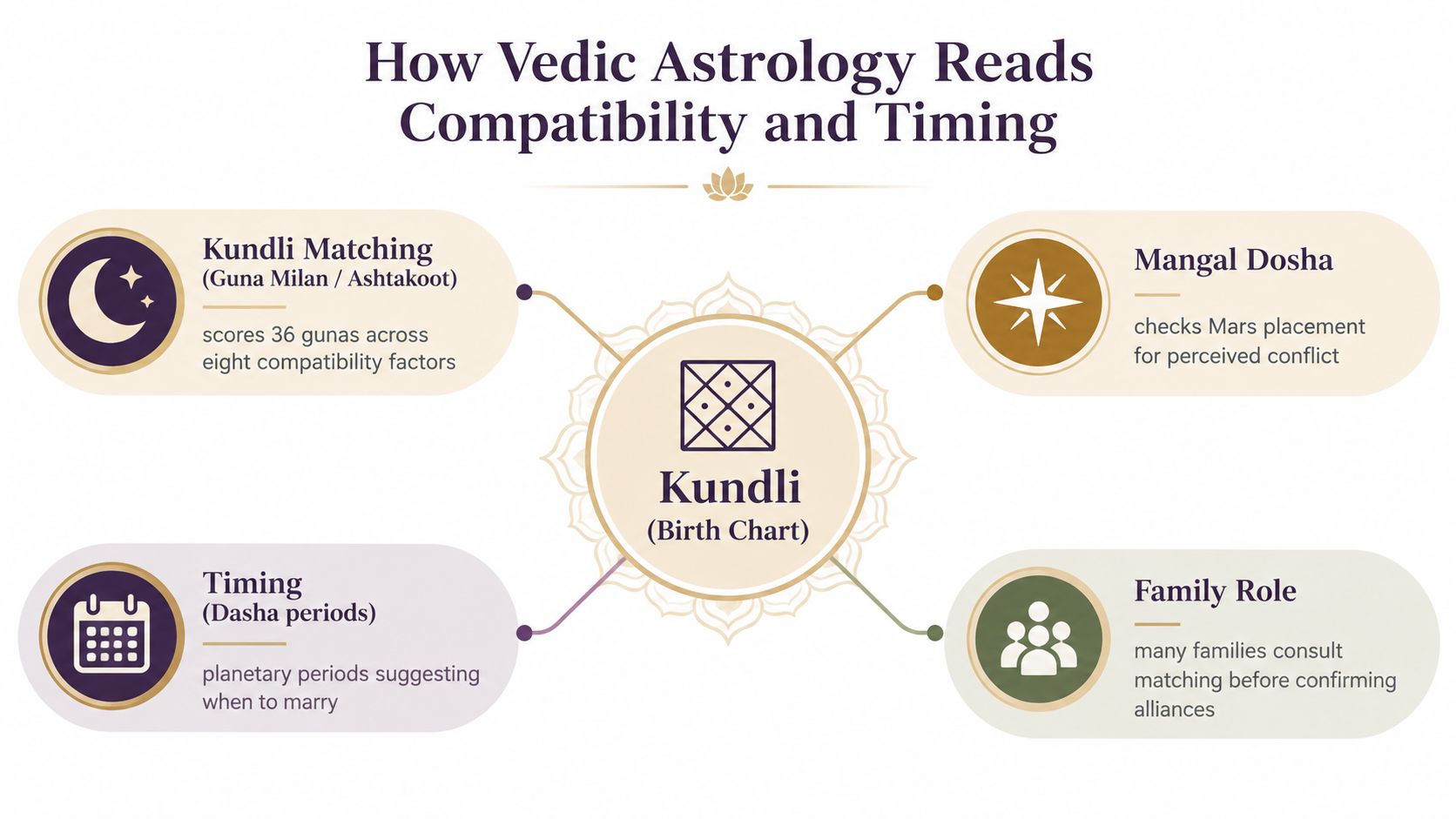 An infographic illustrating how Vedic astrology determines compatibility and marriage timing through birth charts and analysis.