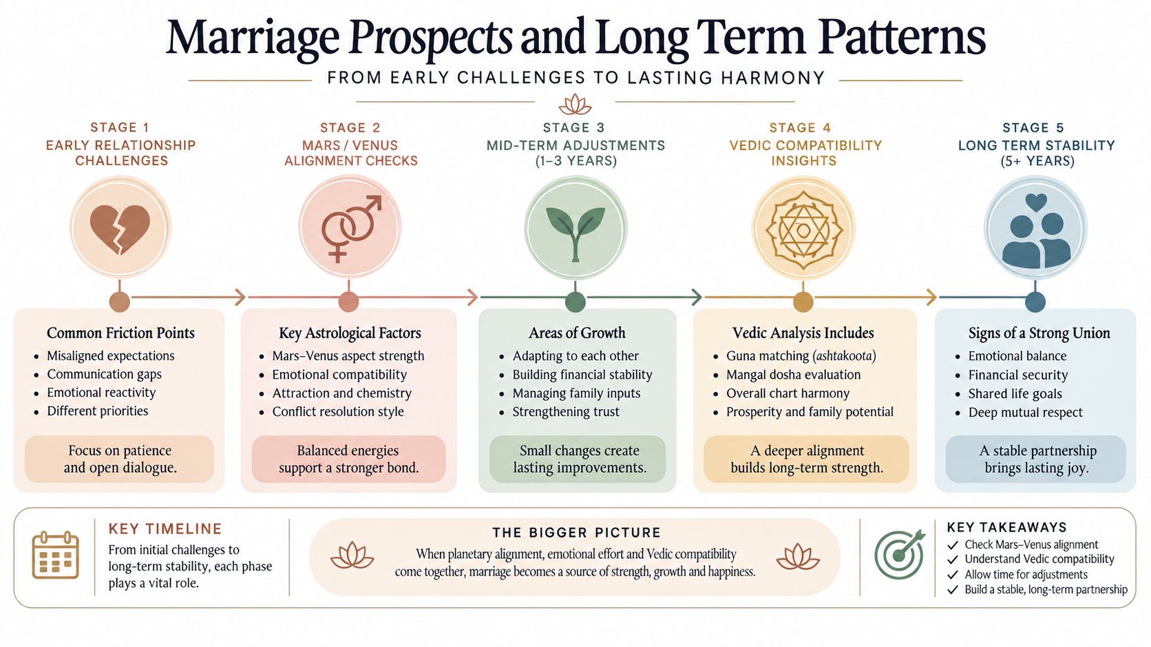 An infographic detailing the five stages of marriage from early challenges to long-term stability and astrological compatibility.