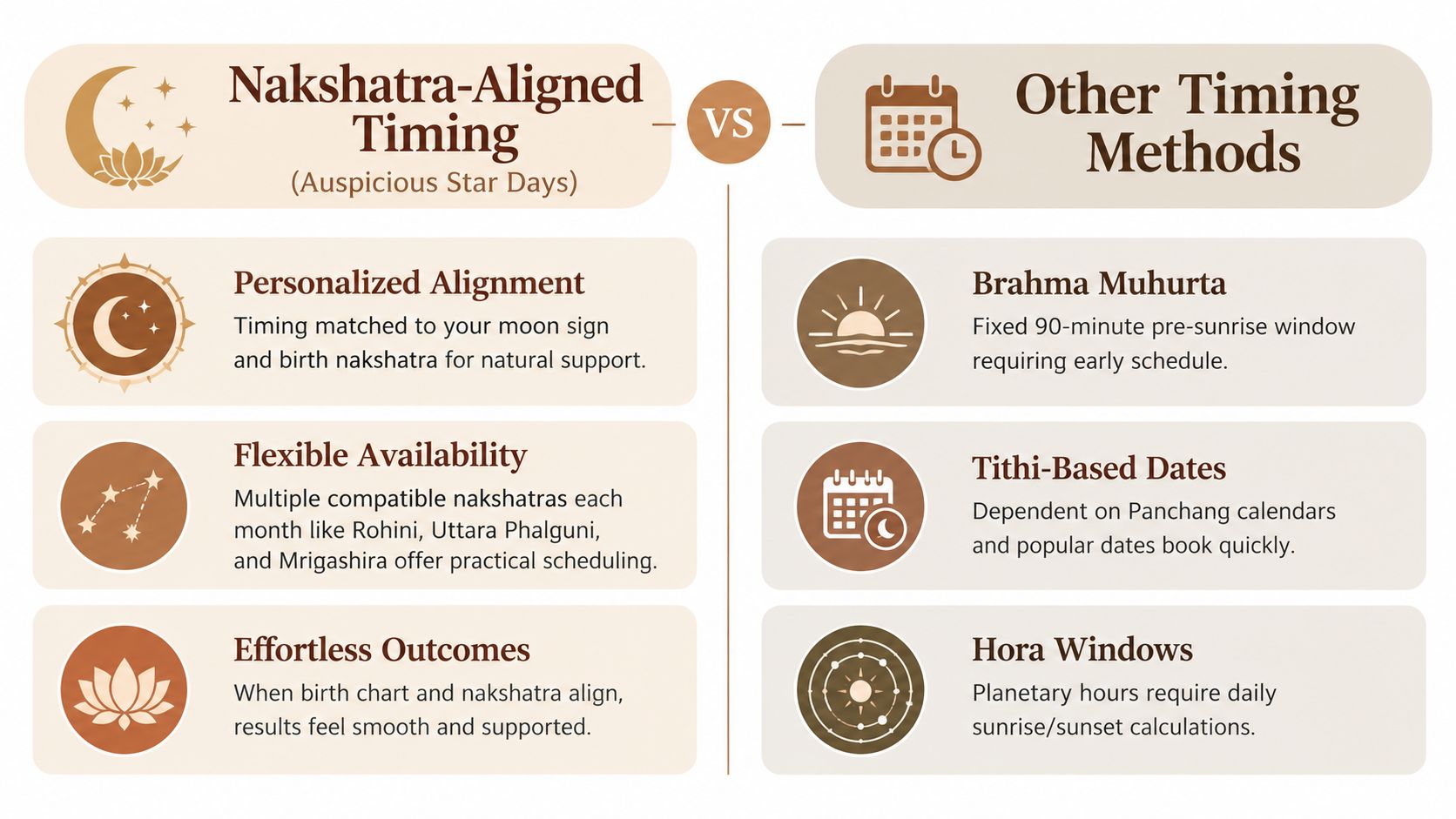 A comparison chart showing benefits of Nakshatra-aligned timing versus traditional astrological methods like Brahma Muhurta and Tithis.