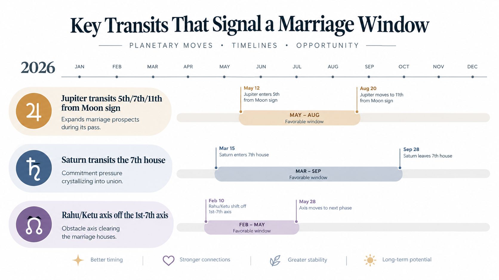 A 2026 astrological chart infographic detailing specific planetary transit timelines that create favorable windows for marriage.