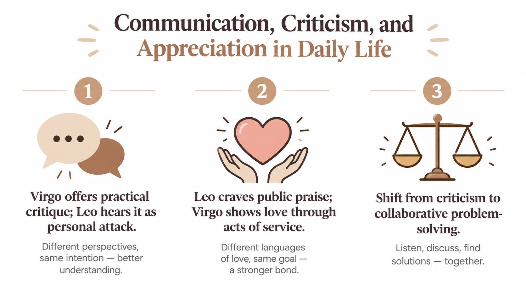 A diagram explaining communication, criticism, and appreciation differences between the Virgo and Leo zodiac signs.