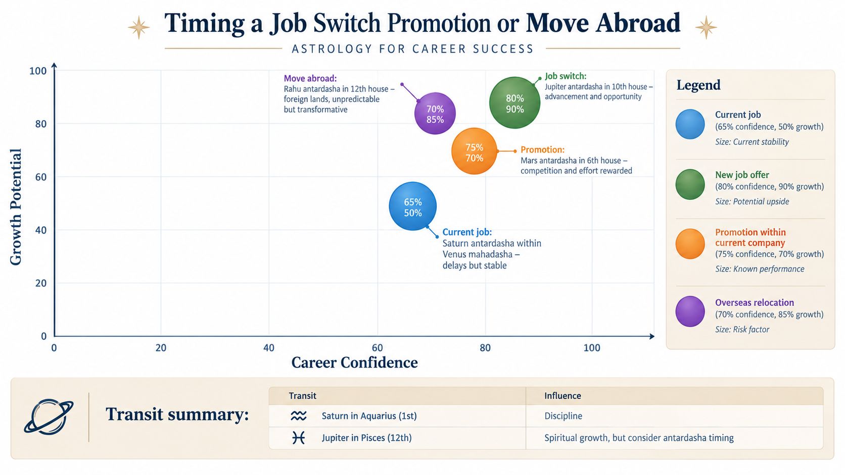A scatter plot chart illustrating astrology timing for career decisions like job switches, promotions, and moves abroad.