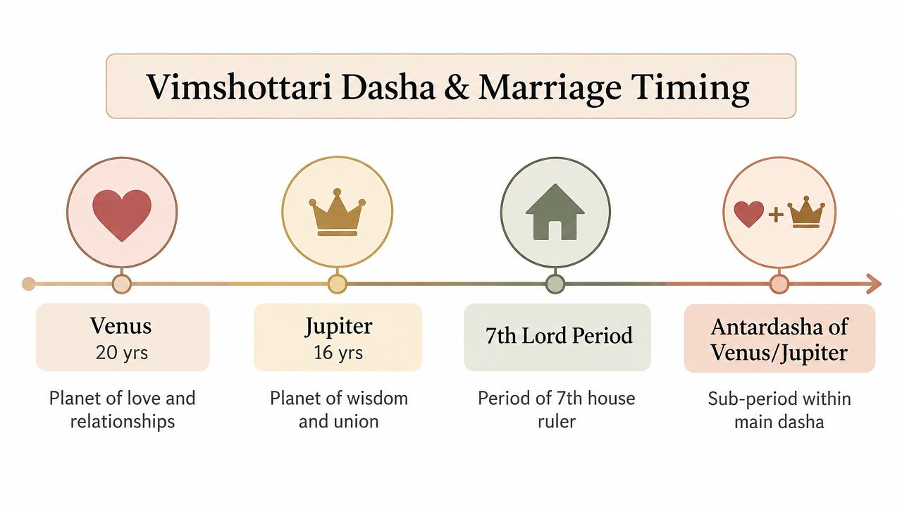 An infographic showing Vimshottari Dasha periods associated with marriage timing, including Venus, Jupiter, and 7th Lord.