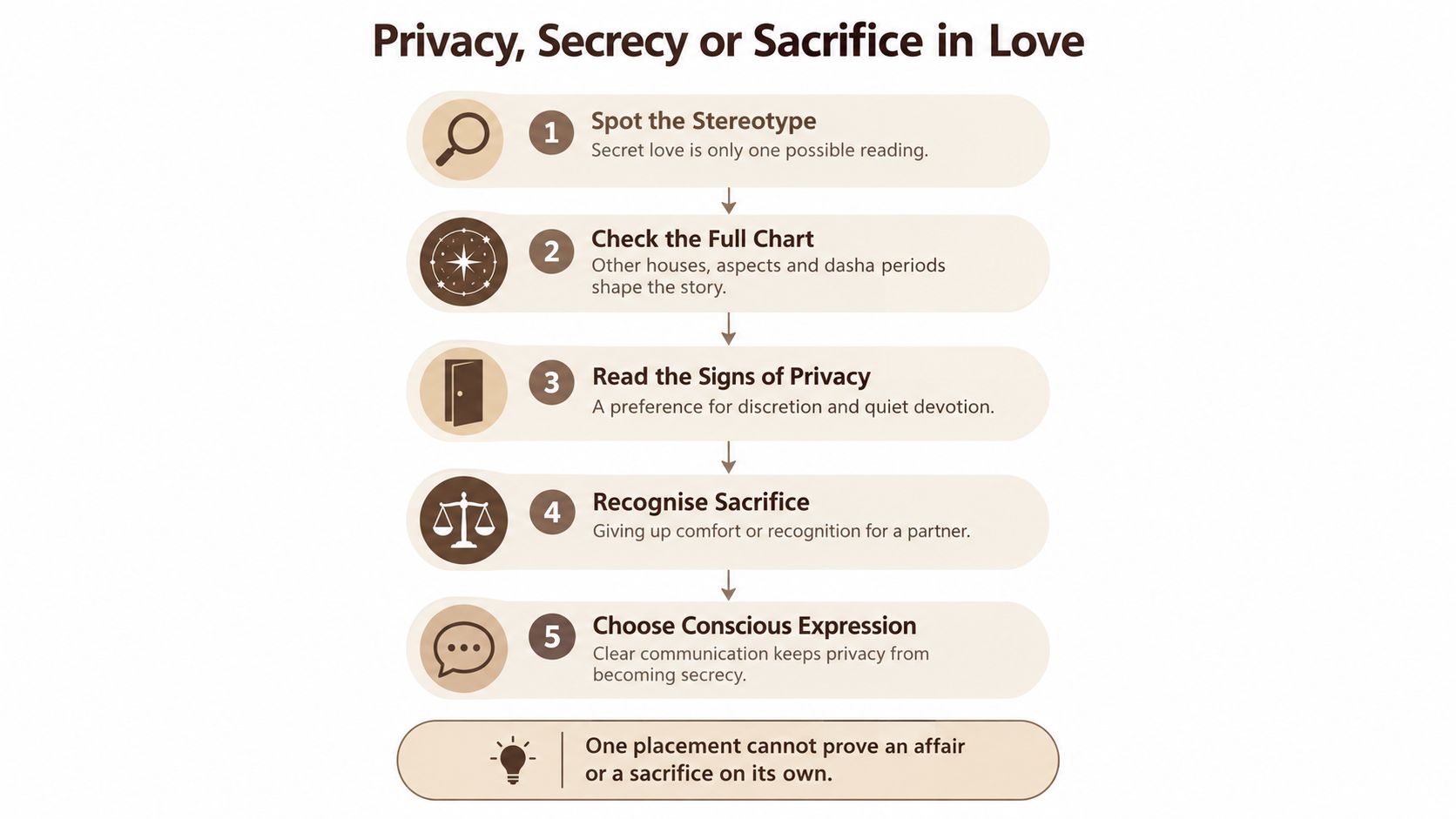 An infographic titled Privacy, Secrecy or Sacrifice in Love with five steps and a concluding advice point.
