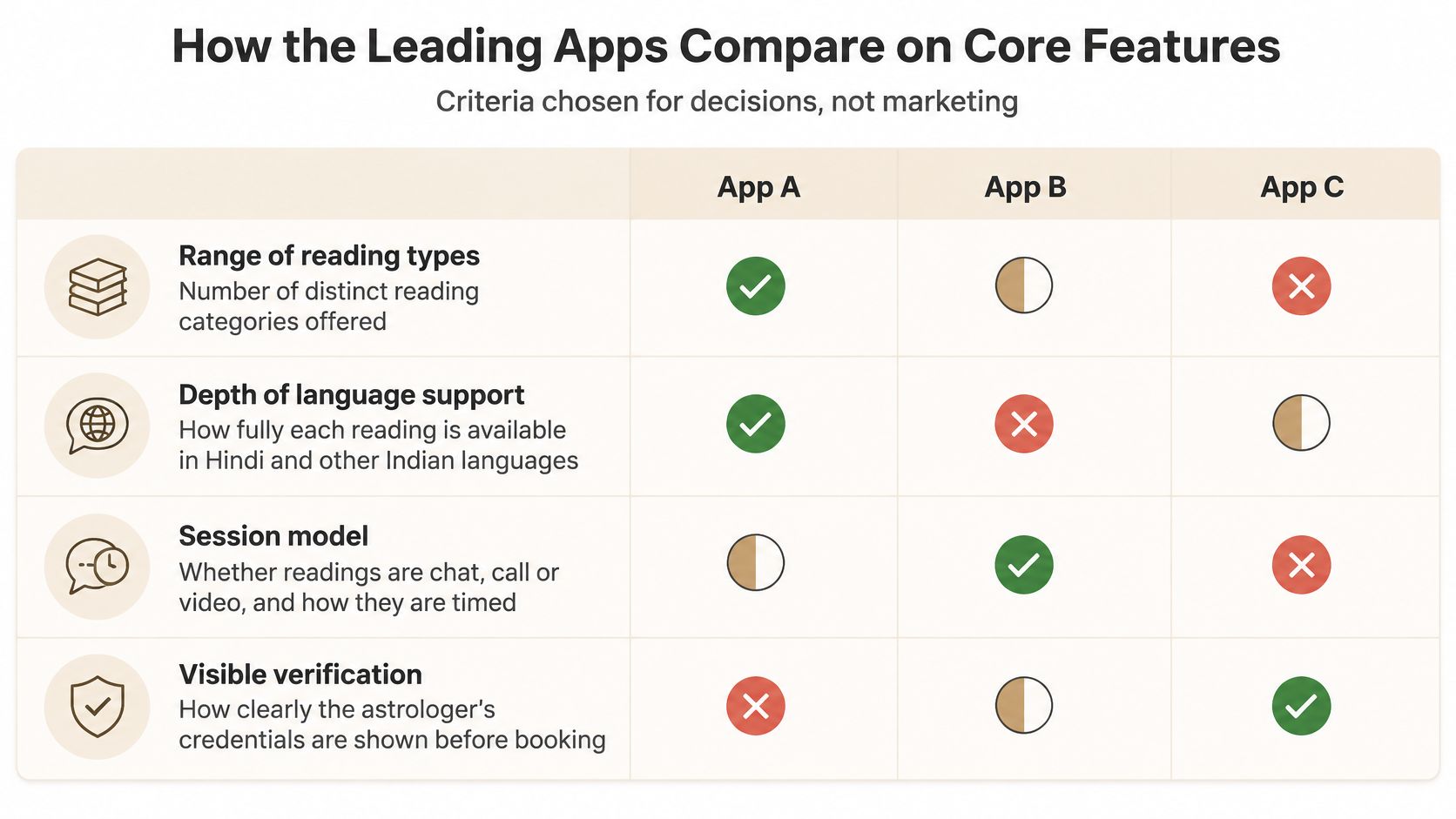 A comparison table titled How the Leading Apps Compare on Core Features evaluating three different astrology applications.