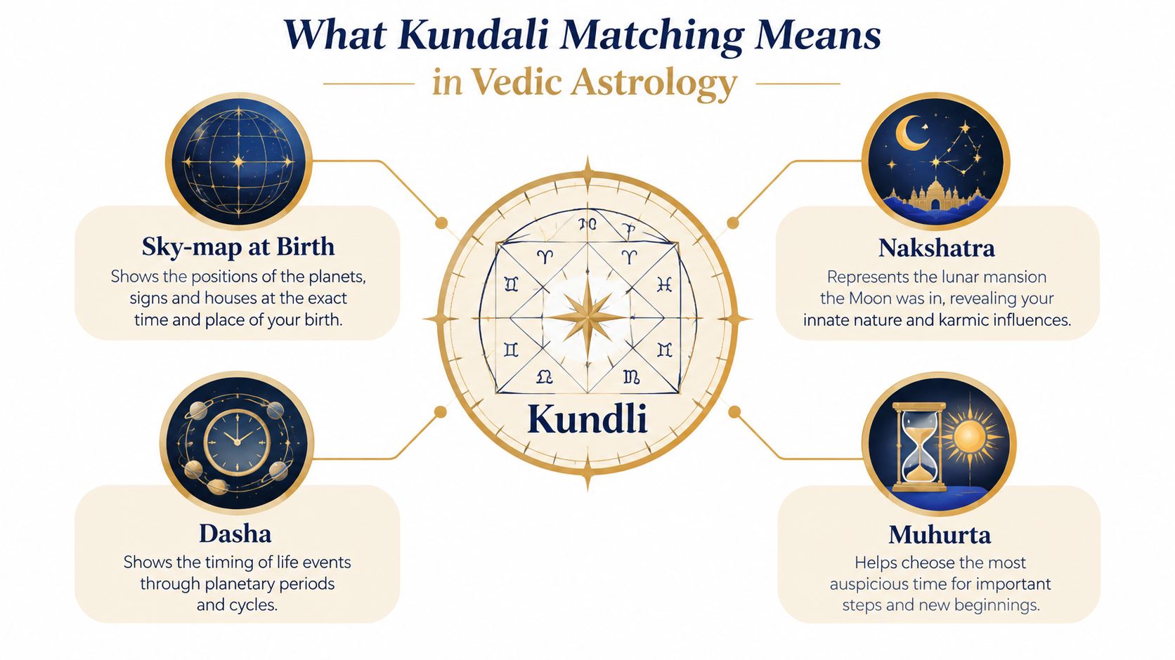 An infographic titled What Kundali Matching Means in Vedic Astrology explaining key concepts including Sky-map, Nakshatra, Dasha, and Muhurta.