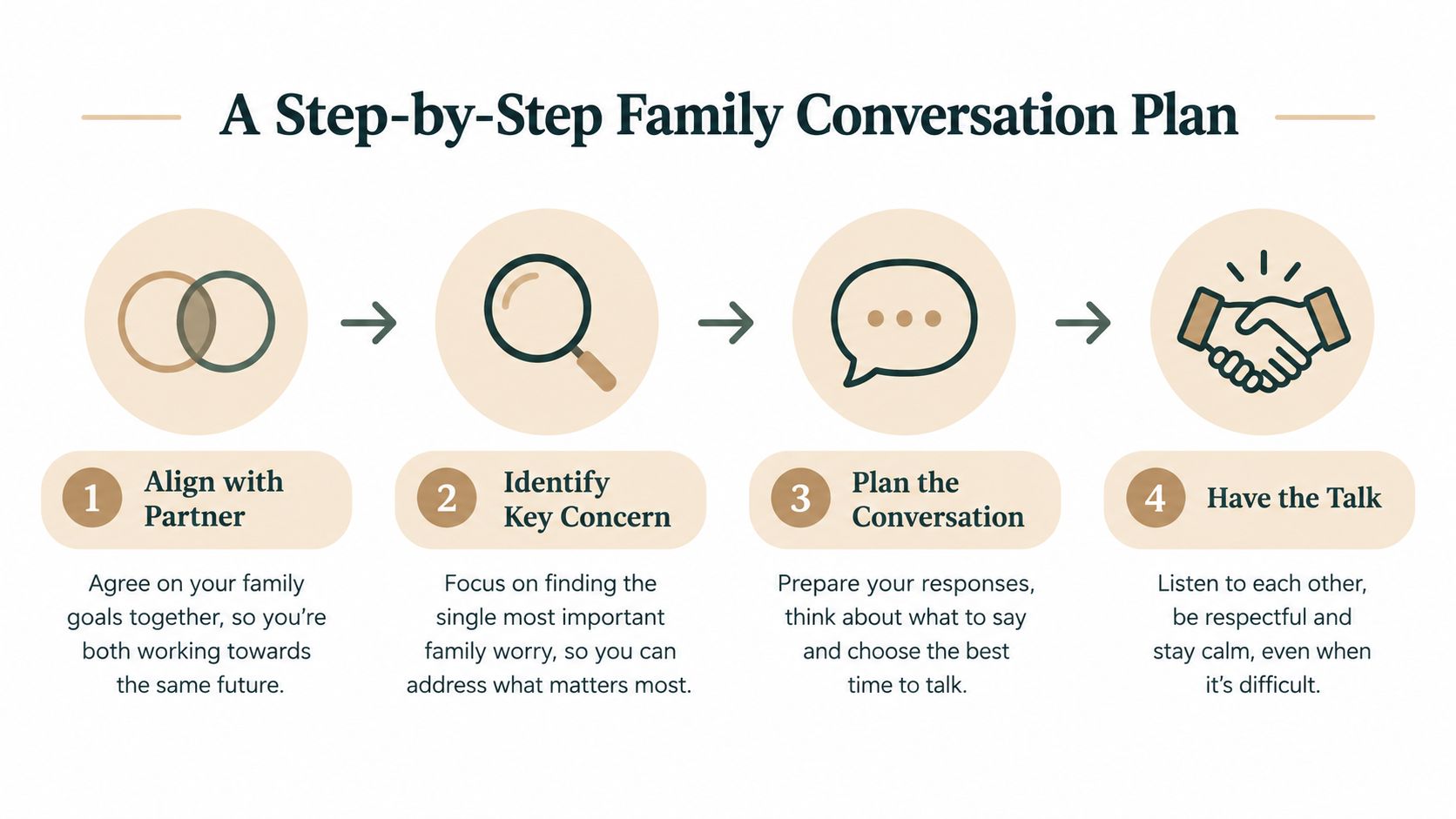 An infographic showing a four-step guide for families to plan and hold meaningful conversations together effectively.