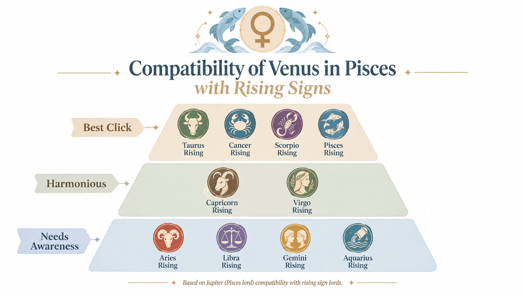 An infographic showing the compatibility levels of Venus in Pisces with different rising signs in astrology.
