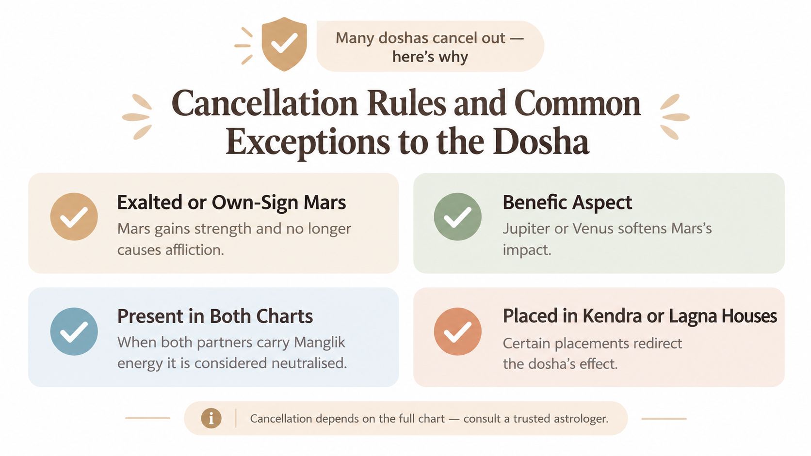 An infographic titled Cancellation Rules and Common Exceptions to the Dosha, explaining how Manglik dosha can be neutralized.