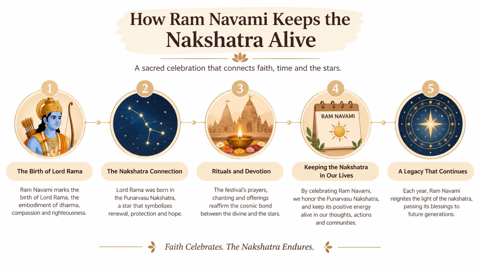An infographic showing the significance of Ram Navami and its connection to the Punarvasu Nakshatra star.