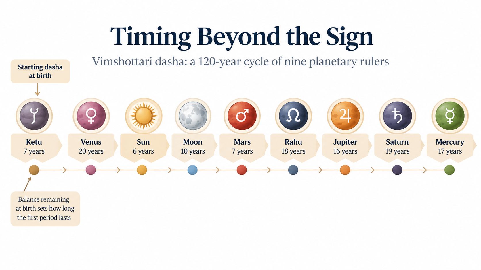 A diagram illustrating the Vimshottari dasha, a 120-year cycle featuring nine planetary rulers in Vedic astrology.