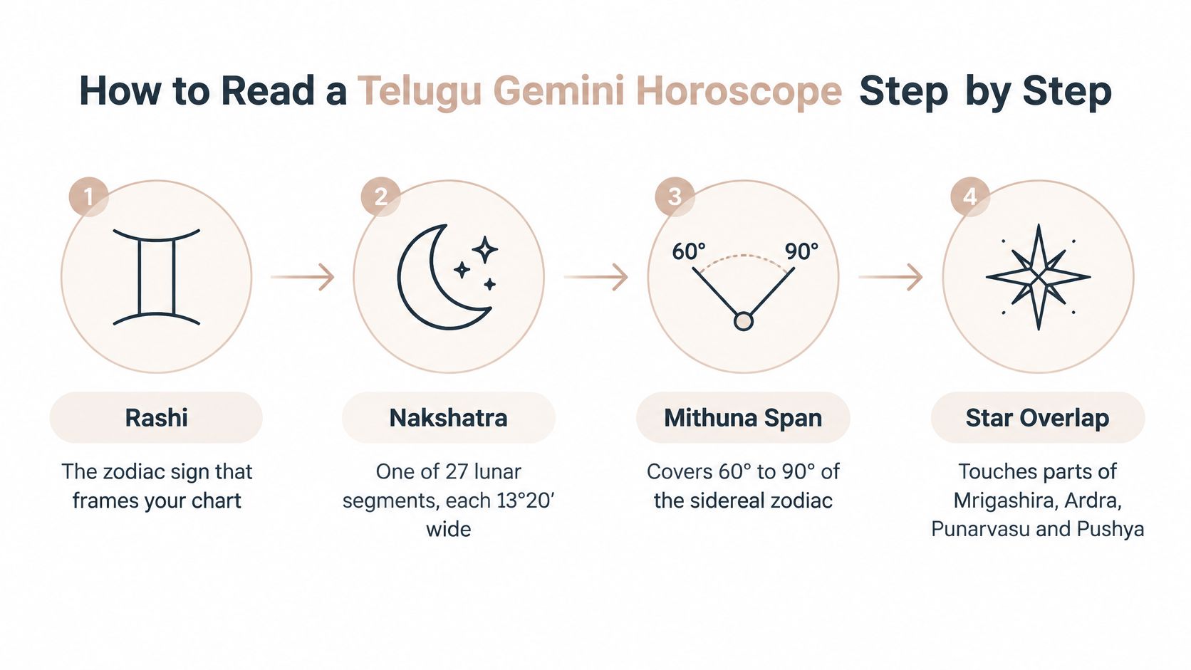 A four step infographic explaining how to interpret a Gemini horoscope using Telugu astrology concepts.