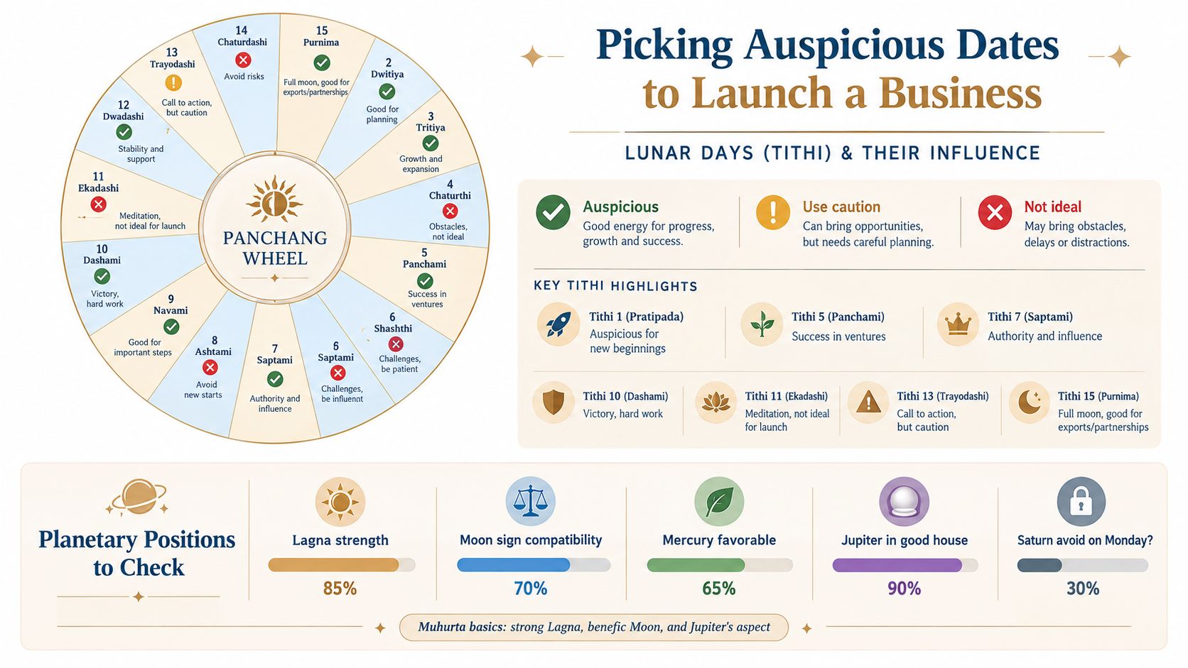 An infographic titled Picking Auspicious Dates to Launch a Business, displaying a Panchang wheel and lunar day influences.