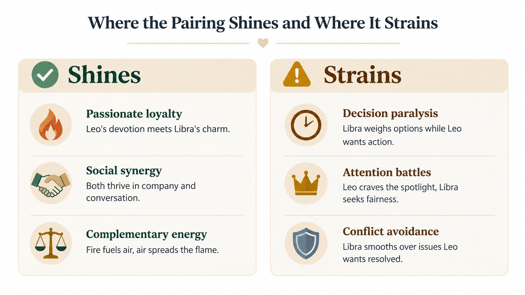 An infographic showing the relationship strengths and challenges between Leo and Libra zodiac signs.