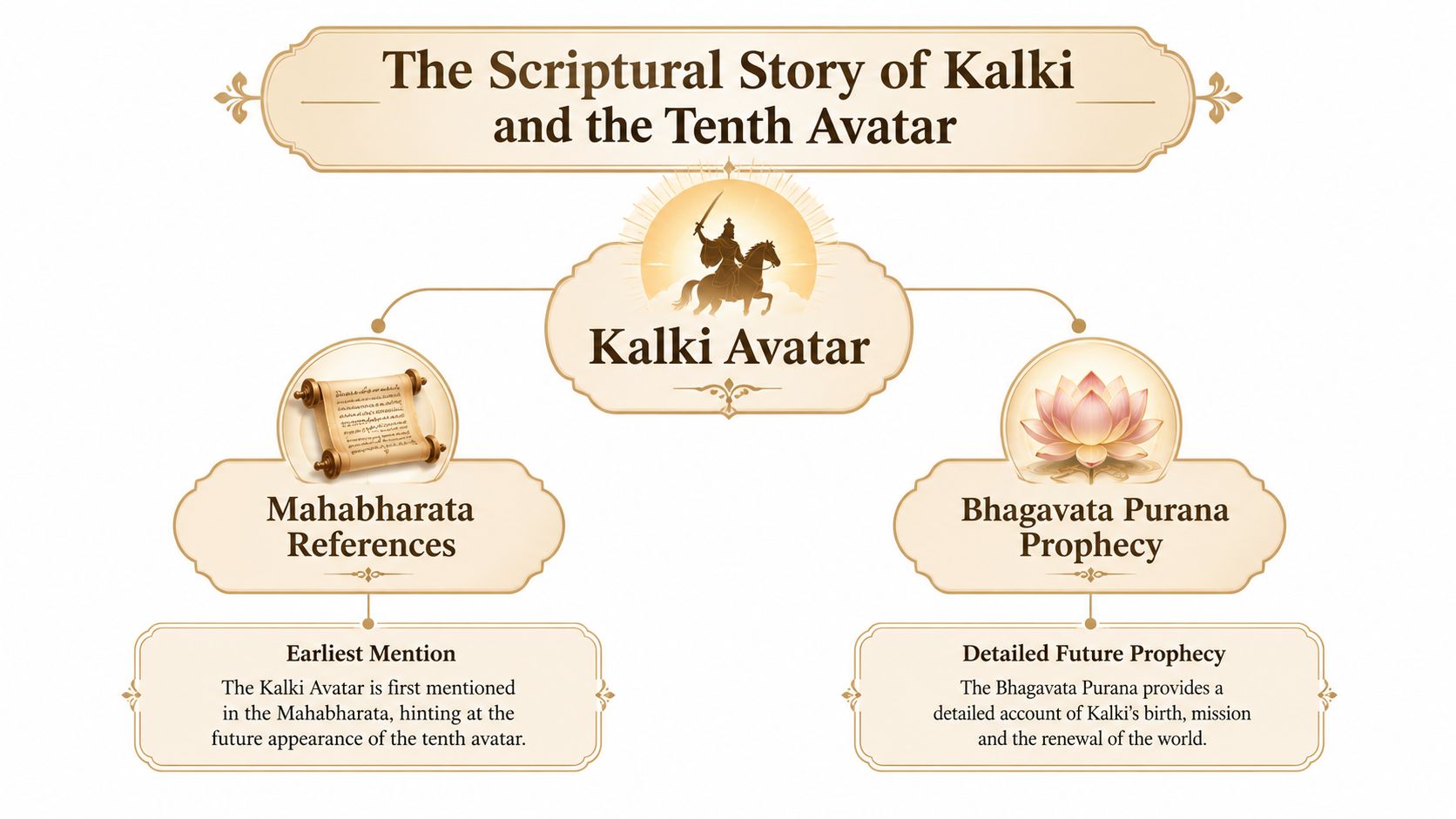 A diagram describing the scriptural origins of the Kalki Avatar, featuring references from the Mahabharata and Bhagavata Purana.
