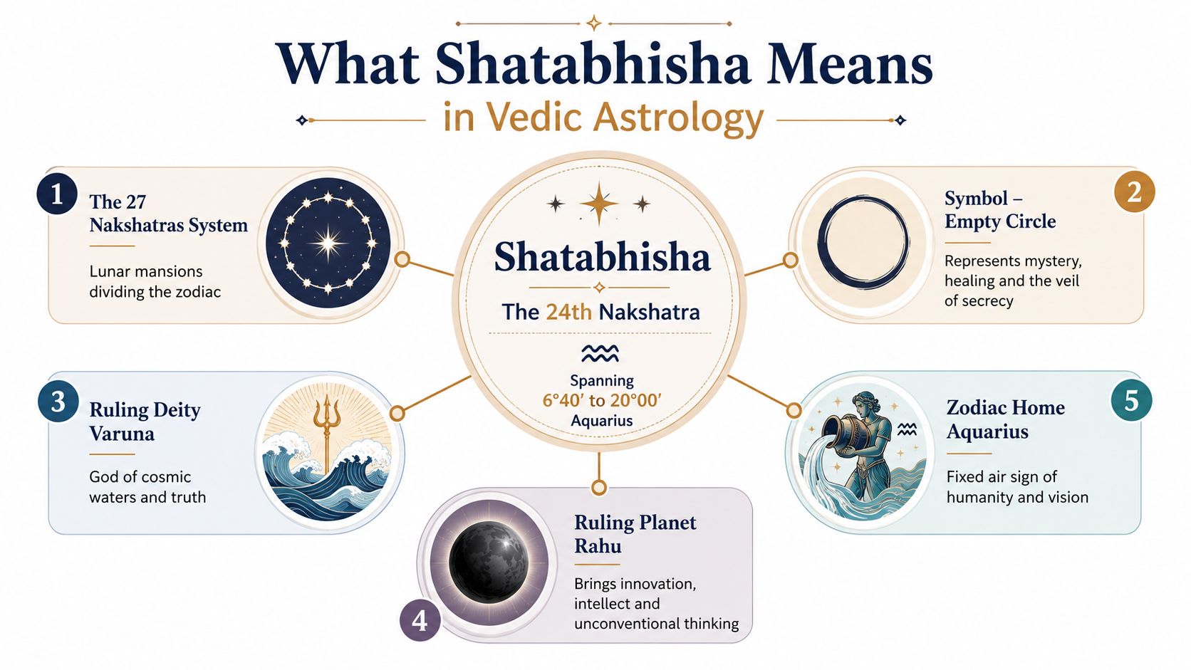 An infographic titled What Shatabhisha Means in Vedic Astrology illustrating facts about the twenty-fourth lunar mansion.