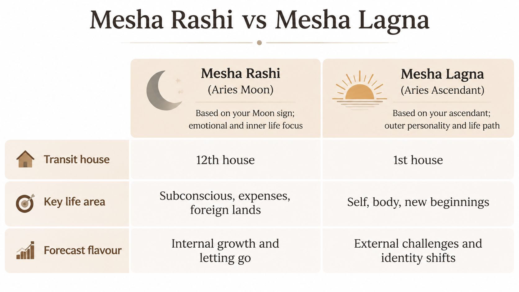 A comparison chart showing differences between Mesha Rashi, the Aries Moon sign, and Mesha Lagna, the Aries Ascendant.