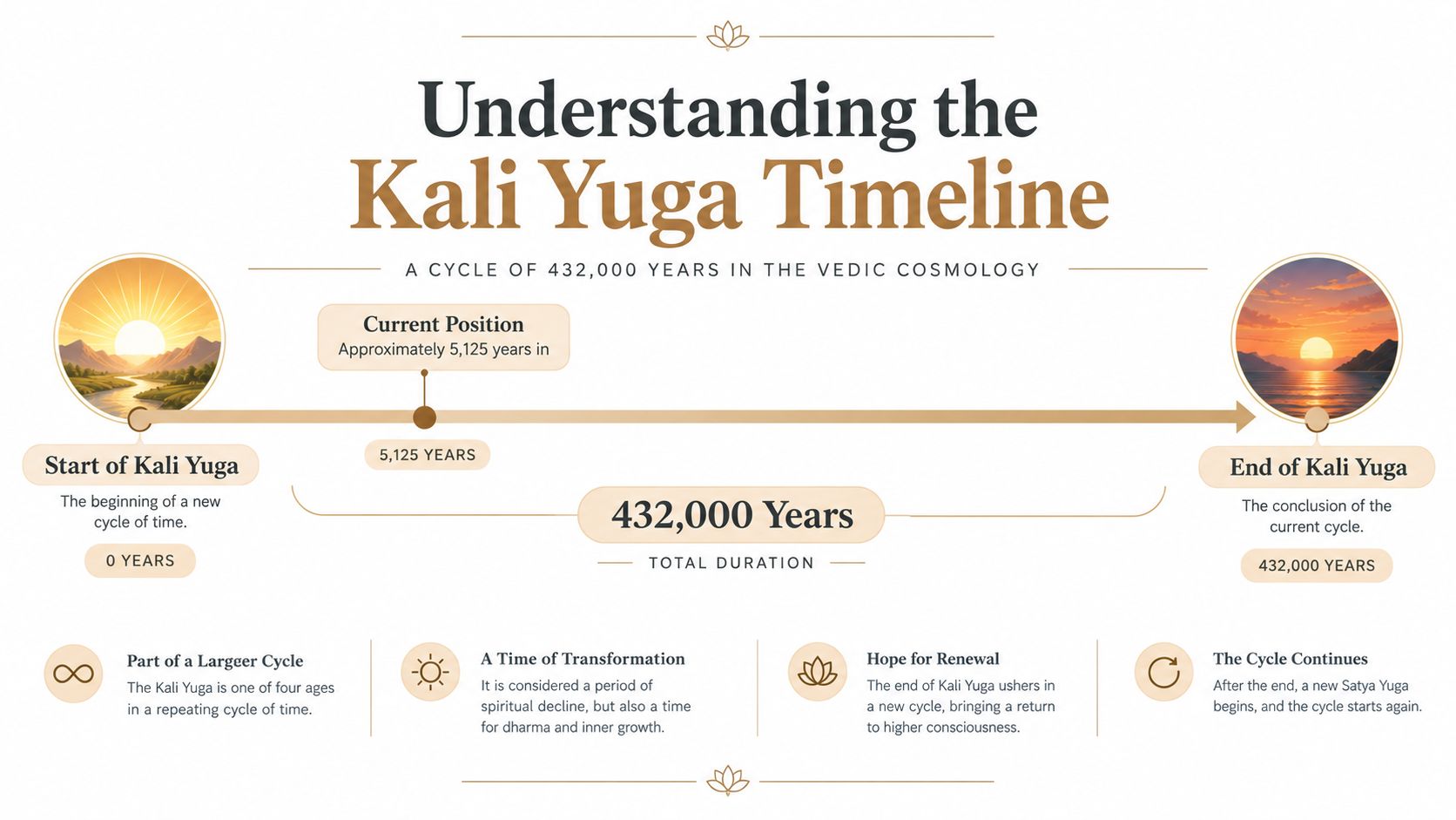 An infographic titled Understanding the Kali Yuga Timeline illustrating the 432,000-year cycle of Vedic cosmology.