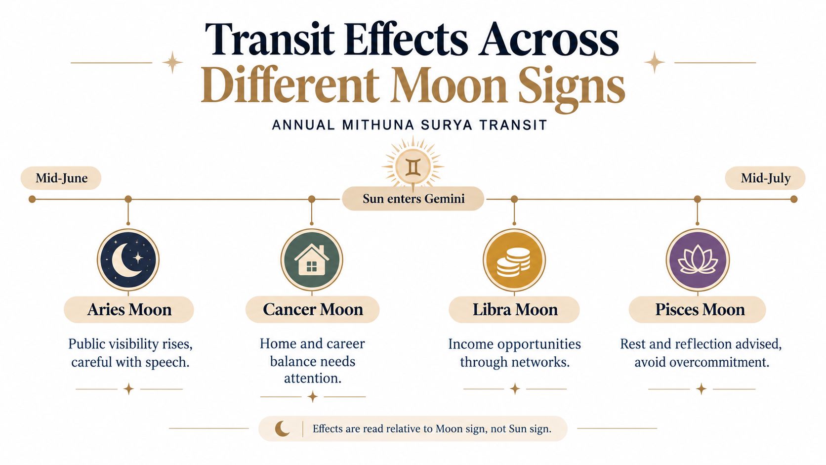 An infographic showing the effects of the Sun in Gemini transit on four different Moon signs.
