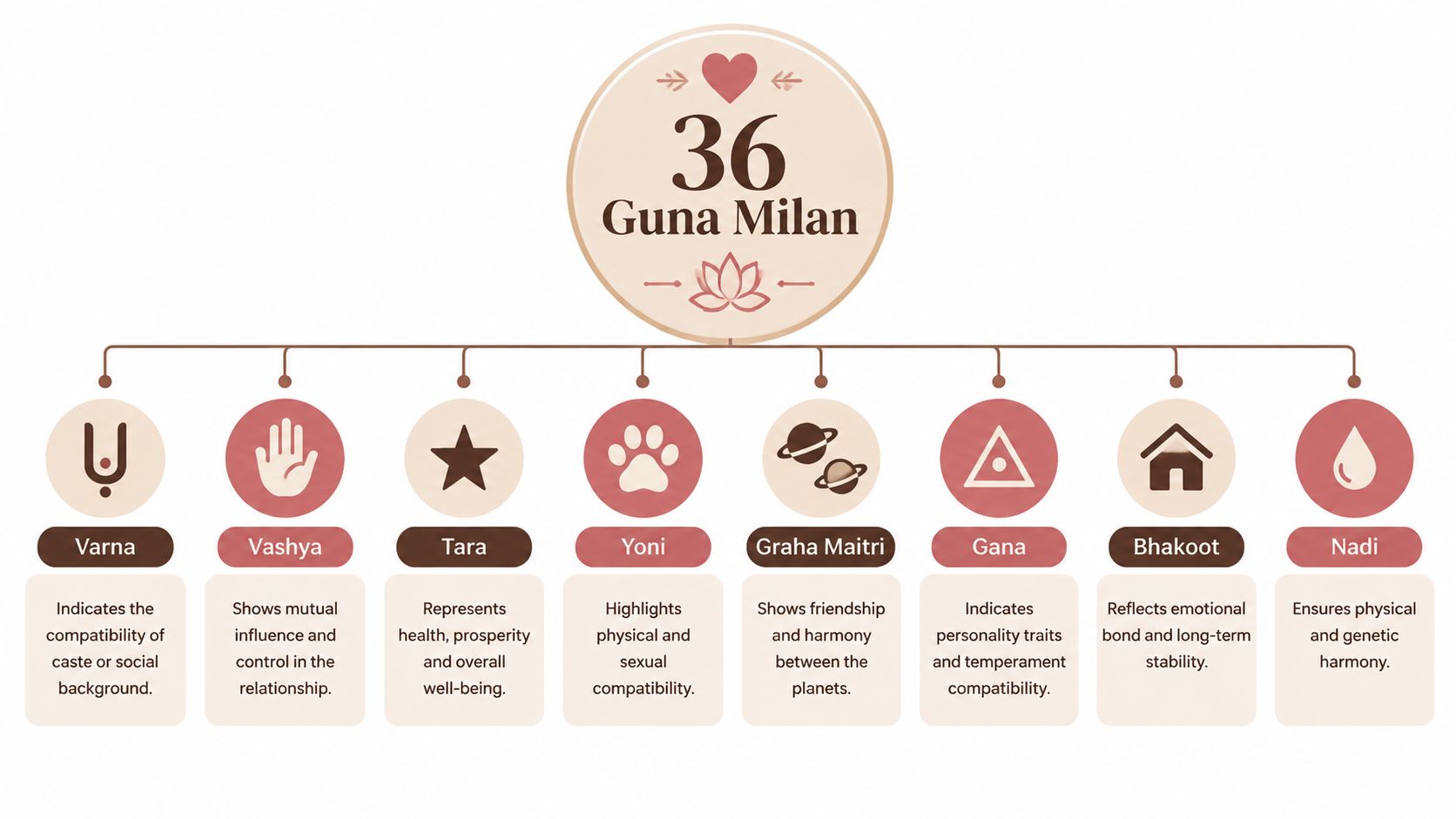An infographic explaining the 36 Guna Milan system used for Vedic astrology and compatibility matching.