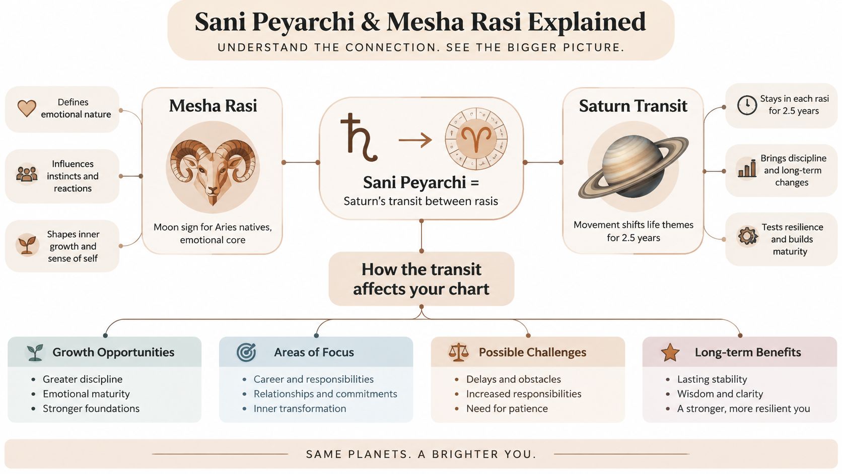 An infographic explaining Sani Peyarchi transit effects on Mesha Rasi with key themes, growth, and challenges.