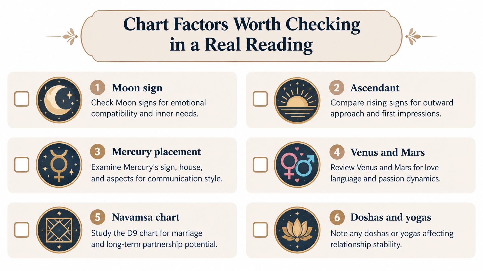 An infographic titled Chart Factors Worth Checking in a Real Reading, listing six key astrological components.