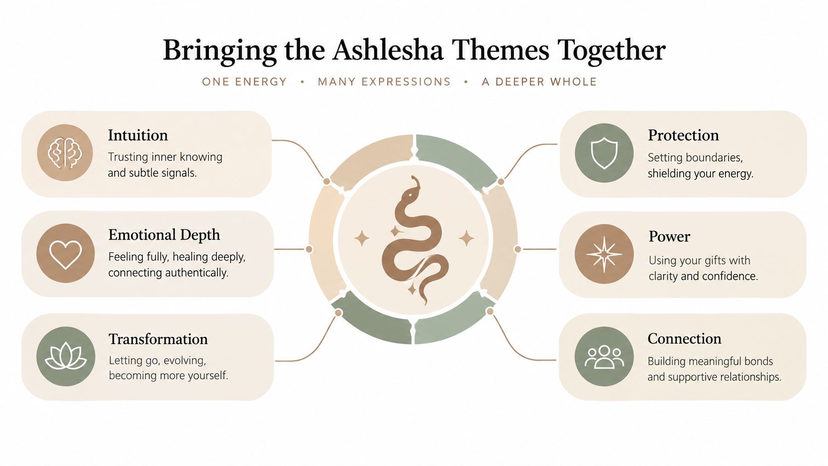 A visual diagram titled Bringing the Ashlesha Themes Together, featuring six core concepts around a serpent illustration.