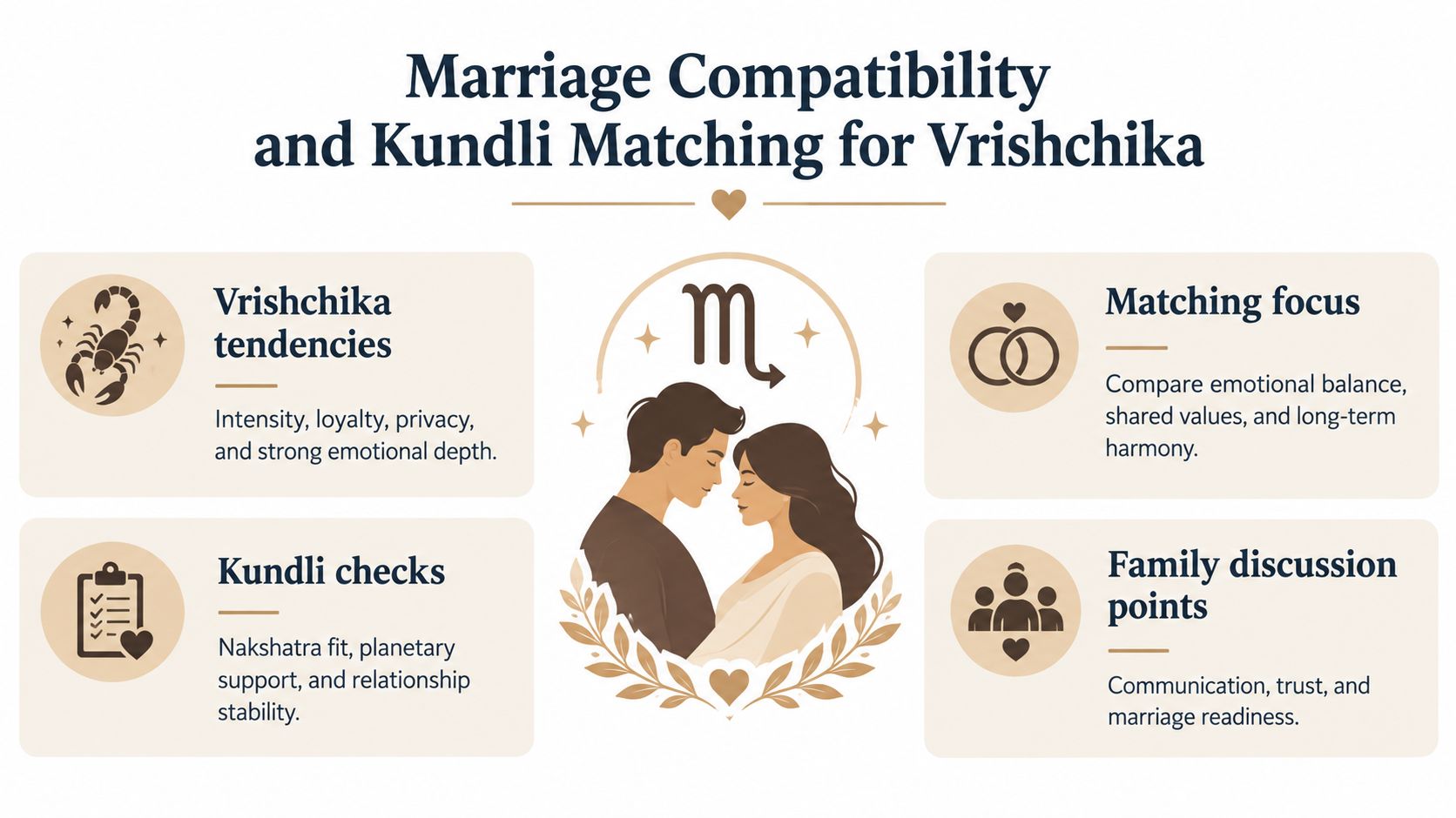 An infographic illustrating marriage compatibility and Kundli matching guidelines for the Scorpio, or Vrishchika, zodiac sign.
