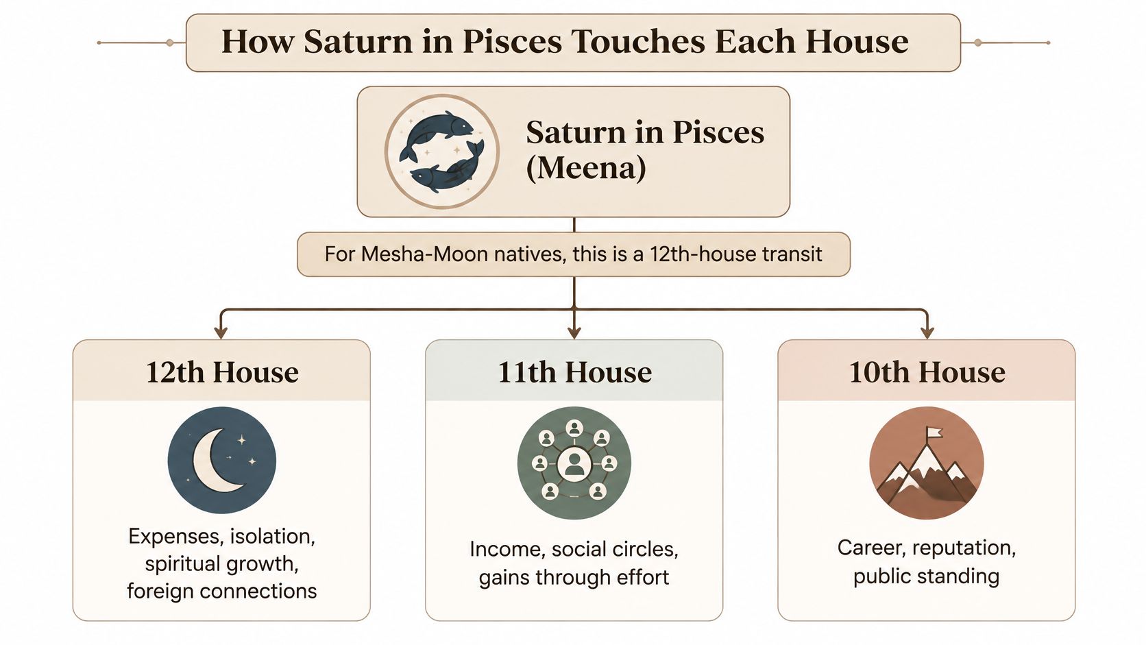 A diagram explaining how Saturn in Pisces impacts Mesha-Moon natives across the 12th, 11th, and 10th houses.