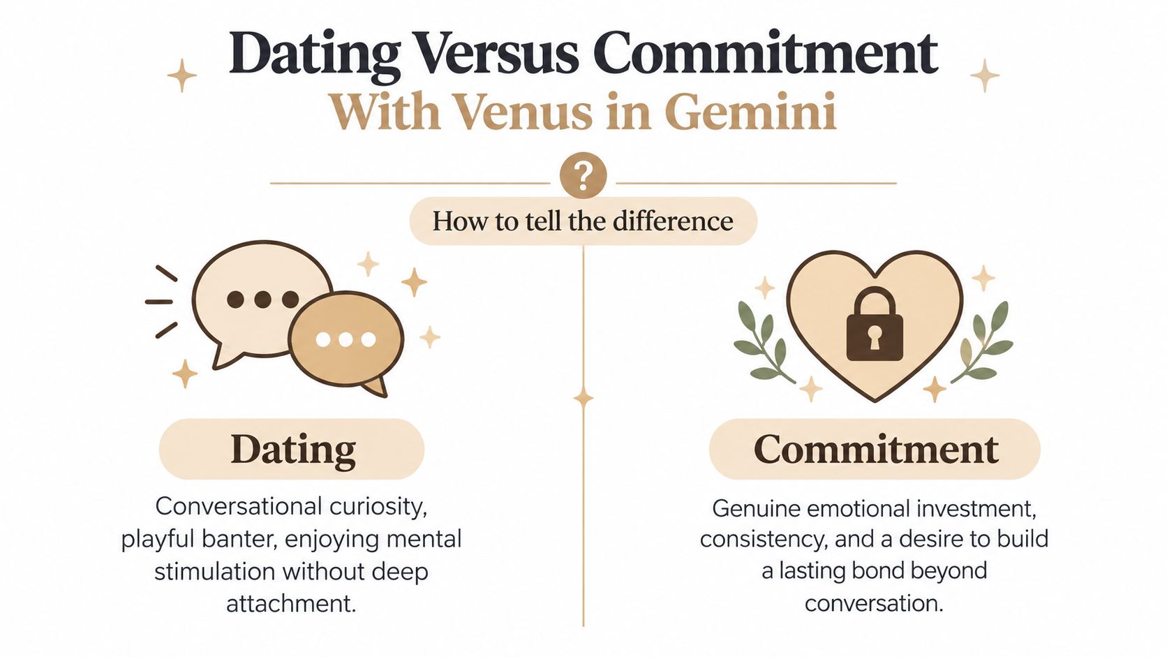 A visual guide comparing dating and commitment for people with Venus in Gemini, highlighting different relationship stages.