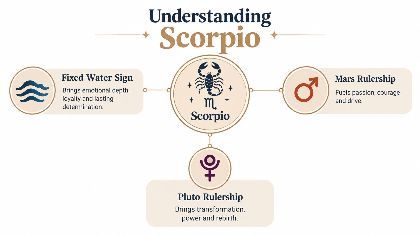 An infographic titled Understanding Scorpio explaining its traits as a fixed water sign ruled by Mars and Pluto.