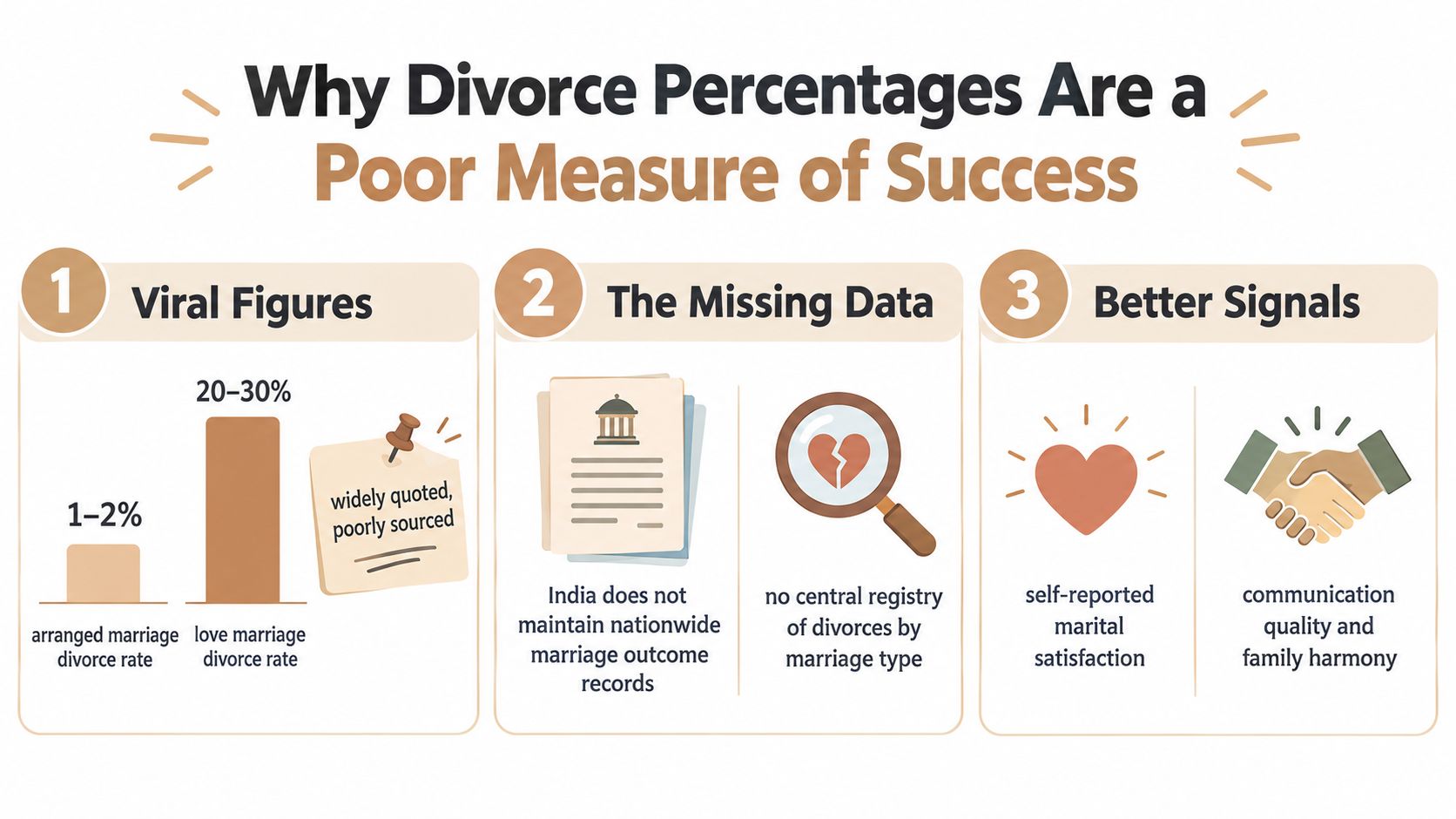 An infographic titled Why Divorce Percentages Are a Poor Measure of Success, comparing arranged and love marriages.