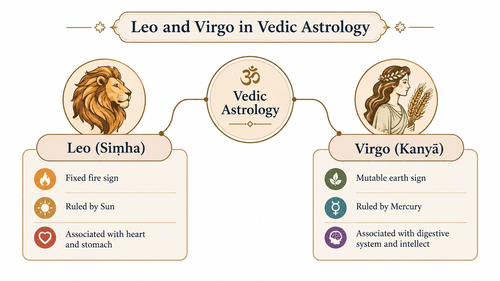 An infographic comparing Leo and Virgo zodiac signs in Vedic astrology, including their elements, rulers, and associations.